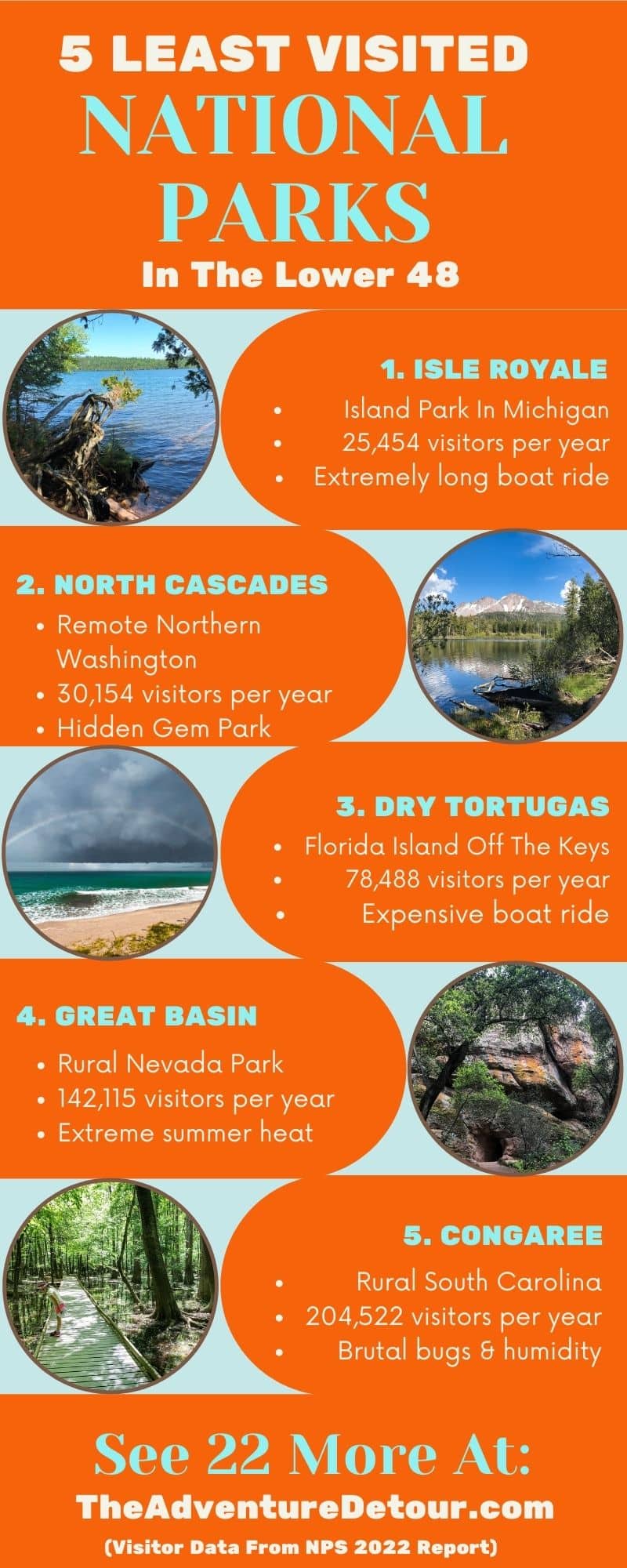 Infographic showing 5 least-visited national parks in the lower 48